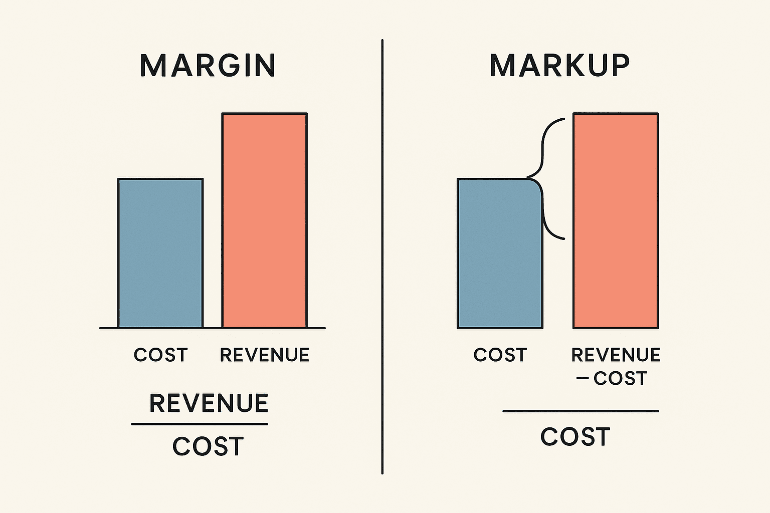Illustration showing margin and markup calculations