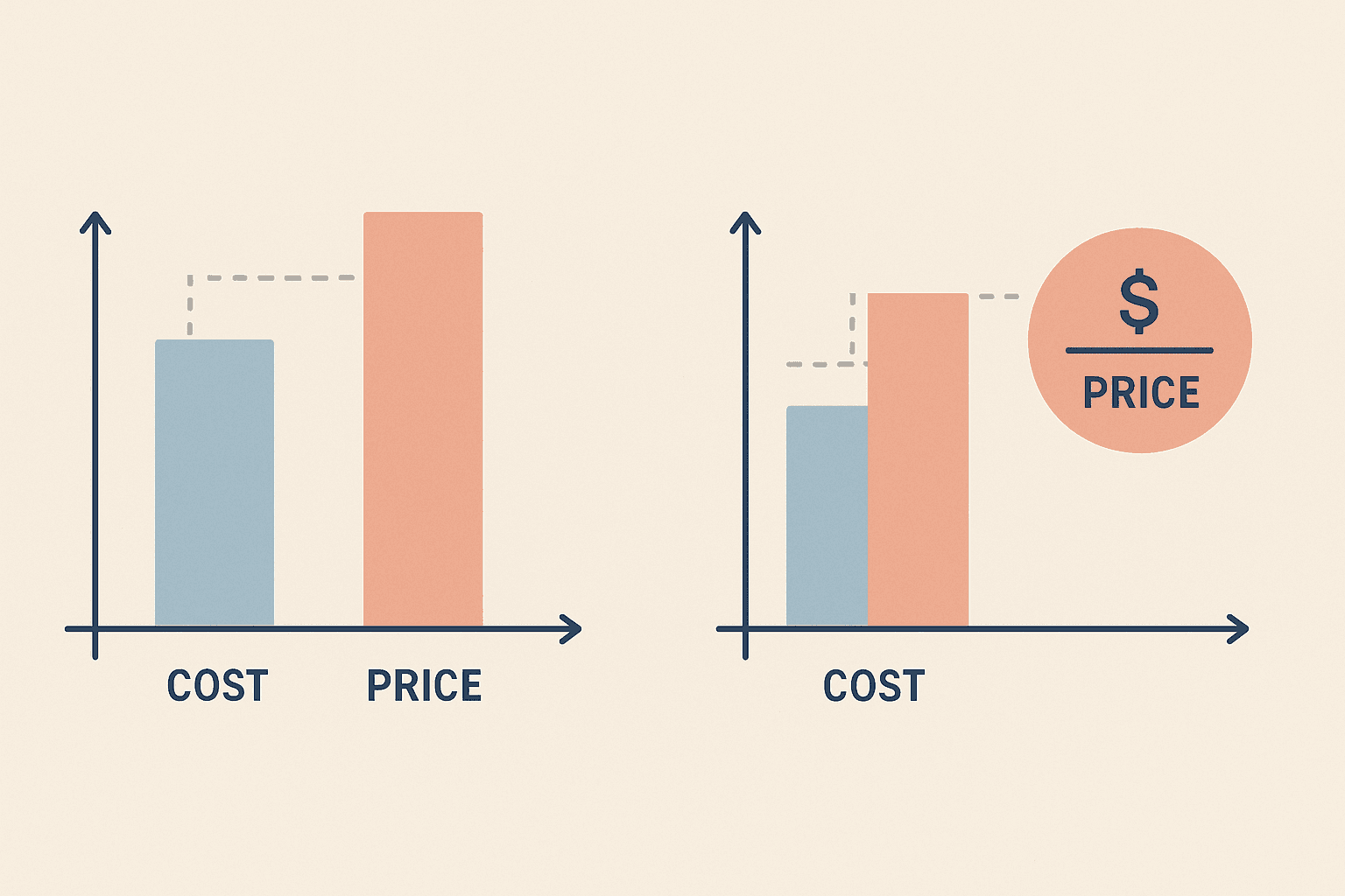 Illustration showing margin and markup calculations