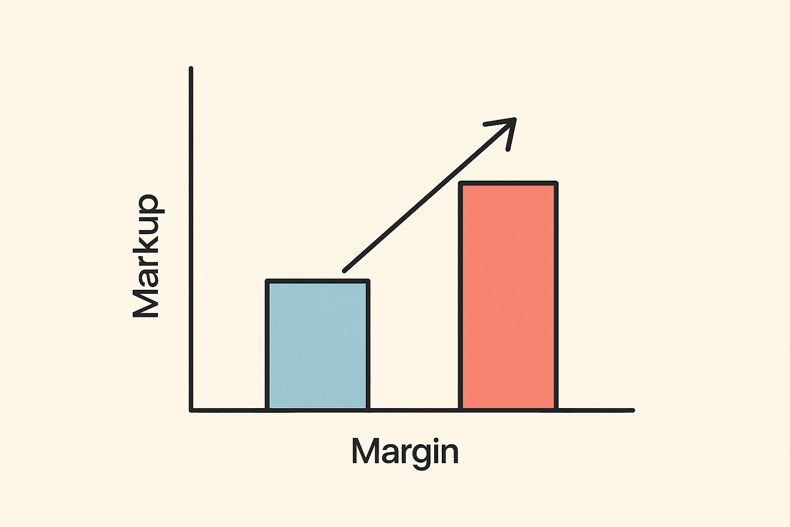 Illustration comparing markup and margin in business